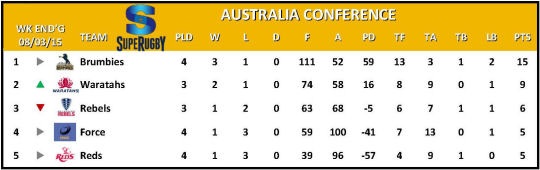 Super Rugby Table Week 4 Australia Conference